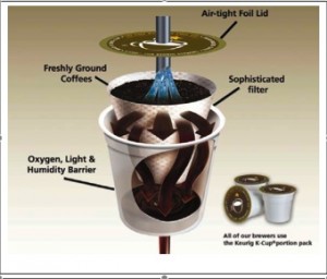 How the K cup works